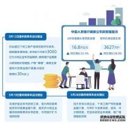 普惠金融发展进入深水区