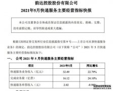 韵达股份：5月快递服务业务收入32.49亿元 同比增长22.79%