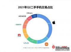 转转集团：二手市场iPhone12夺5G销冠 华为Mate40 Pro最保值