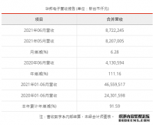 华邦电子6月营收为新台币87.22亿元