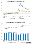 2021年1—6月份全国规模以上工业企业利润同比增长66.9%两年平均增长20.6%