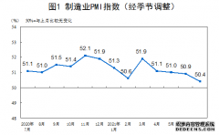 统计局：7月官方制造业PMI为50.4%