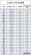 31省份经济半年报:26地GDP同比增速达两位数