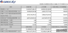 格力电器上半年净利94.57亿元 同比增长48.64%