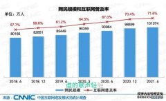 我国网民规模突破10亿