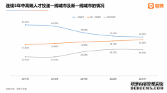 猎聘：2022新一线城市人才吸引力 杭州、成都、苏州居前三