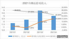 B站急需一个惊喜